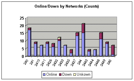 R24 Bossnodes Online/Down by Networks Counts (1)