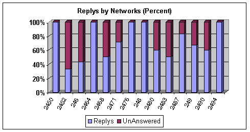 Percent R24 Bossnodes Replys by Networks (2)