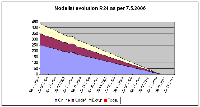 R24 Nodelist long term regression