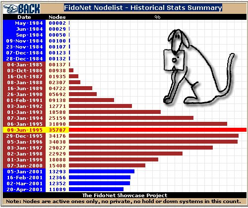 FidoNet Nodelist - Historical Stats Summary